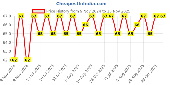 moglix.com Unbrako M20x50mm Heavy Hex Structural Bolt, 300023 unbrako Price History Graph from 9 Nov 2024 to 15 Nov 2025