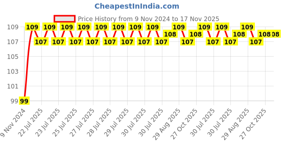 moglix.com Unbrako M20x50mm Knurled Cup Point Socket Set Screw, 103292 unbrako Price History Graph from 9 Nov 2024 to 17 Nov 2025