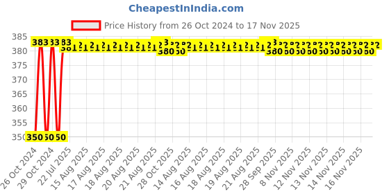moglix.com Unbrako M20x50mm Socket Head Shoulder Screw, 105442 unbrako Price History Graph from 26 Oct 2024 to 17 Nov 2025