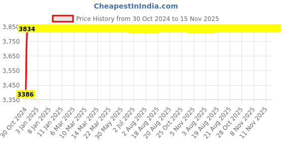 moglix.com Unbrako M20x50mm Socket Head Shoulder Screw, 105442 (Pack of 10) unbrako Price History Graph from 30 Oct 2024 to 15 Nov 2025