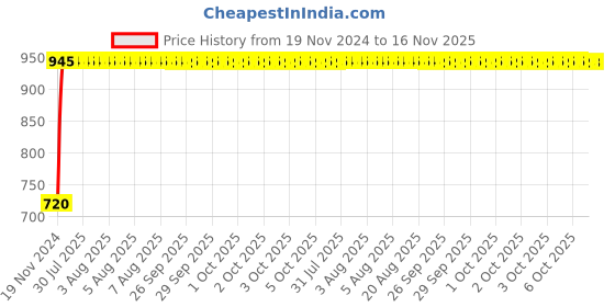 moglix.com Unbrako M20x55mm 10PCS Full Threaded Countersunk Socket Head Cap Screw Box, 106336 unbrako Price History Graph from 19 Nov 2024 to 15 Nov 2025