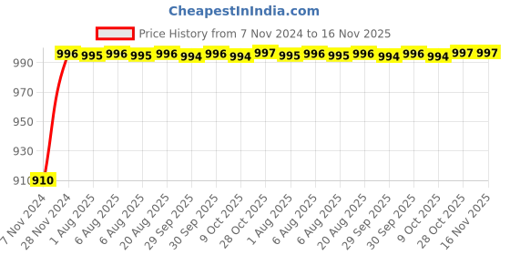 moglix.com Unbrako M20x55mm 10PCS Full Threaded Socket Head Cap Screw Box, 103136 unbrako Price History Graph from 7 Nov 2024 to 16 Nov 2025