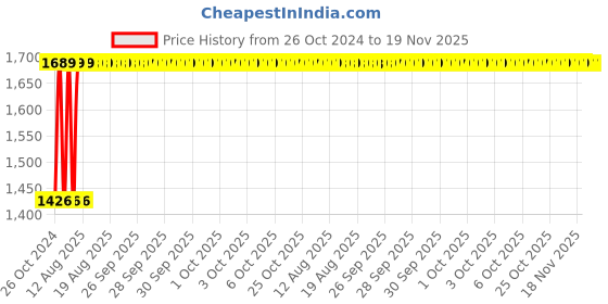 moglix.com Unbrako M20x55mm 25PCS Grade 10.9 Full Threaded Hex Head Bolt/Screw Box, 170194 unbrako Price History Graph from 26 Oct 2024 to 19 Nov 2025