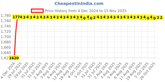 moglix.com Unbrako M20x55mm 25PCS Heavy Hex Structural Bolt Box, 300024 unbrako Price History Graph from 4 Dec 2024 to 15 Nov 2025