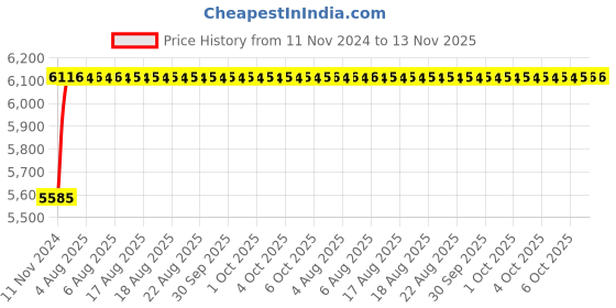 moglix.com Unbrako M20x55mm 50PCS Knurled Cup Point Socket Set Screw Box, 103293 unbrako Price History Graph from 11 Nov 2024 to 13 Nov 2025