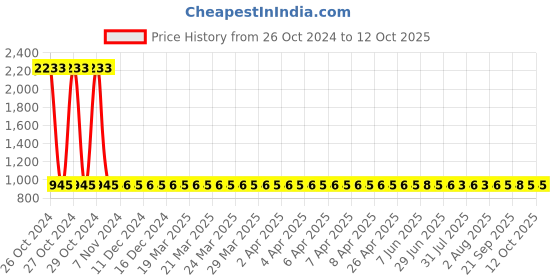 moglix.com Unbrako M20x55mm Full Threaded Countersunk Socket Head Cap Screw, 106336 (Pack of 10) unbrako Price History Graph from 26 Oct 2024 to 12 Oct 2025