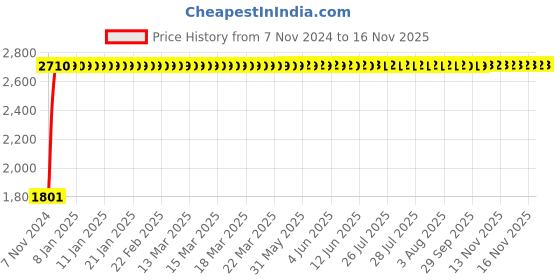 moglix.com Unbrako M20x55mm Full Threaded Countersunk Socket Head Cap Screw, 106336, (Pack of 25) unbrako Price History Graph from 7 Nov 2024 to 14 Nov 2025