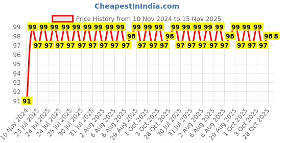moglix.com Unbrako M20x55mm Full Threaded Socket Head Cap Screw, 103136 unbrako Price History Graph from 10 Nov 2024 to 15 Nov 2025