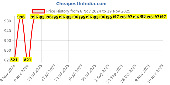 moglix.com Unbrako M20x55mm Full Threaded Socket Head Cap Screw, 103136 (Pack of 10) unbrako Price History Graph from 8 Nov 2024 to 17 Nov 2025