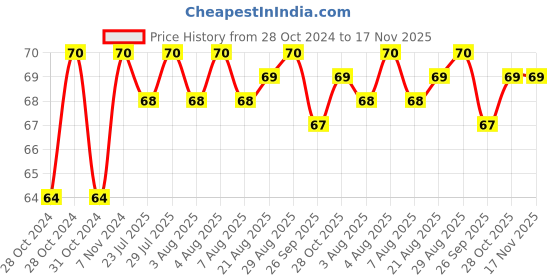 moglix.com Unbrako M20x55mm Heavy Hex Structural Bolt, 300024 unbrako Price History Graph from 28 Oct 2024 to 17 Nov 2025