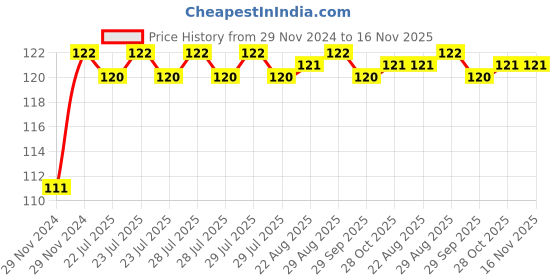 moglix.com Unbrako M20x55mm Knurled Cup Point Socket Set Screw, 103293 unbrako Price History Graph from 29 Nov 2024 to 15 Nov 2025