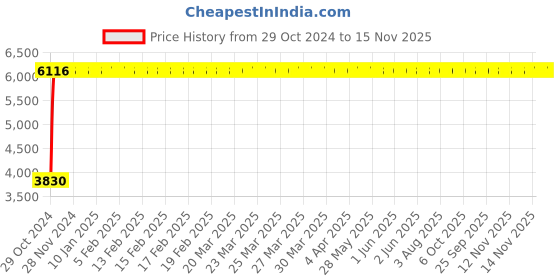 moglix.com Unbrako M20x55mm Knurled Cup Point Socket Set Screw, 103293 (Pack of 50) unbrako Price History Graph from 29 Oct 2024 to 15 Nov 2025
