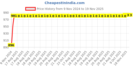 moglix.com Unbrako M20x60mm 10PCS Full Threaded Socket Head Cap Screw Box, 103137 unbrako Price History Graph from 9 Nov 2024 to 18 Nov 2025