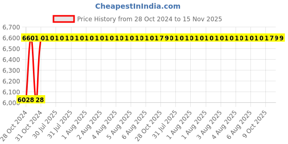 moglix.com Unbrako M20x60mm 25PCS Durlok Screw Box, 190890 unbrako Price History Graph from 28 Oct 2024 to 15 Nov 2025