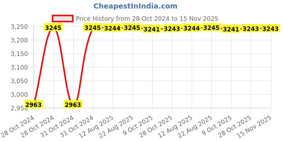 moglix.com Unbrako M20x60mm 25PCS Full Threaded Socket Low Head Cap Screw Box, 103581 unbrako Price History Graph from 28 Oct 2024 to 14 Nov 2025
