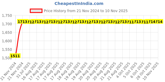 moglix.com Unbrako M20x60mm 25PCS Grade 10.9 Full Threaded Hex Head Bolt/Screw Box, 170195 unbrako Price History Graph from 21 Nov 2024 to 10 Nov 2025