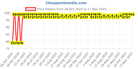 moglix.com Unbrako M20x60mm Full Threaded Countersunk Socket Head Cap Screw, 106337 unbrako Price History Graph from 26 Oct 2024 to 17 Nov 2025