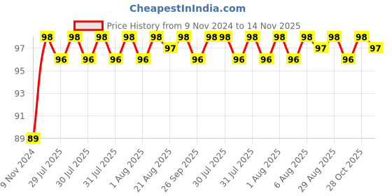 moglix.com Unbrako M20x60mm Full Threaded Socket Head Cap Screw, 103137 unbrako Price History Graph from 9 Nov 2024 to 14 Nov 2025