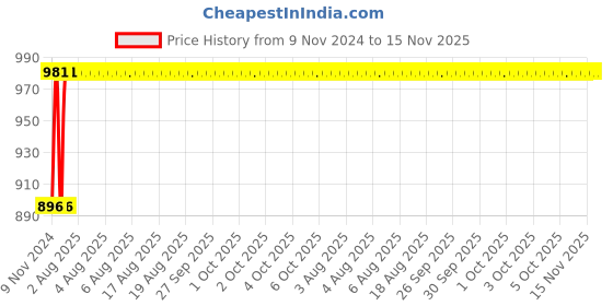 moglix.com Unbrako M20x60mm Full Threaded Socket Head Cap Screw, 103137 (Pack of 10) unbrako Price History Graph from 9 Nov 2024 to 15 Nov 2025