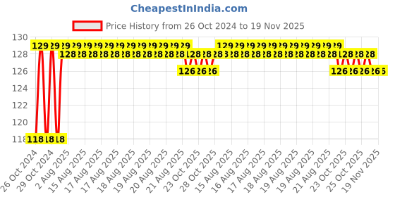 moglix.com Unbrako M20x60mm Full Threaded Socket Low Head Cap Screw, 103581 unbrako Price History Graph from 26 Oct 2024 to 18 Nov 2025