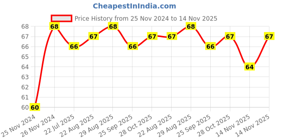 moglix.com Unbrako M20x60mm Grade 10.9 Full Threaded Hex Head Bolt/Screw, 170195 unbrako Price History Graph from 25 Nov 2024 to 14 Nov 2025