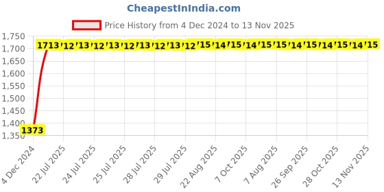 moglix.com Unbrako M20x60mm Grade 10.9 Full Threaded Hex Head Bolt/Screw, 170195 (Pack of 25) unbrako Price History Graph from 4 Dec 2024 to 13 Nov 2025