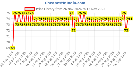 moglix.com Unbrako M20x60mm Heavy Hex Structural Bolt, 300025 unbrako Price History Graph from 26 Nov 2024 to 15 Nov 2025