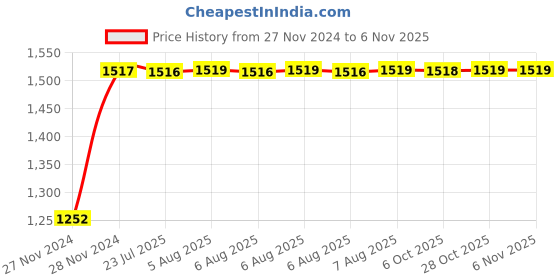 moglix.com Unbrako M20x60mm Heavy Hex Structural Bolt, 300025 (Pack of 20) unbrako Price History Graph from 27 Nov 2024 to 6 Nov 2025