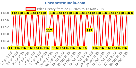 moglix.com Unbrako M20x60mm Knurled Cup Point Socket Set Screw, 103294 unbrako Price History Graph from 22 Jul 2025 to 13 Nov 2025