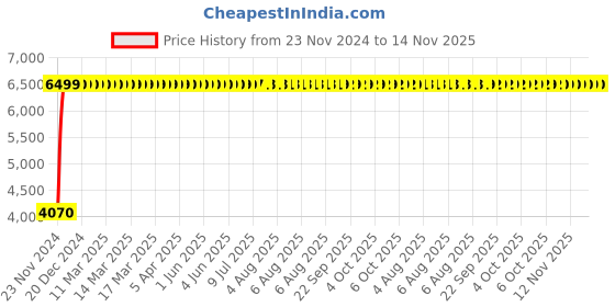 moglix.com Unbrako M20x60mm Knurled Cup Point Socket Set Screw, 103294 (Pack of 50) unbrako Price History Graph from 23 Nov 2024 to 14 Nov 2025