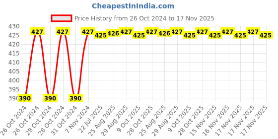 moglix.com Unbrako M20x60mm Socket Head Shoulder Screw, 105444 unbrako Price History Graph from 26 Oct 2024 to 17 Nov 2025
