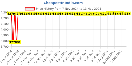moglix.com Unbrako M20x60mm Socket Head Shoulder Screw, 105444 (Pack of 10) unbrako Price History Graph from 7 Nov 2024 to 13 Nov 2025