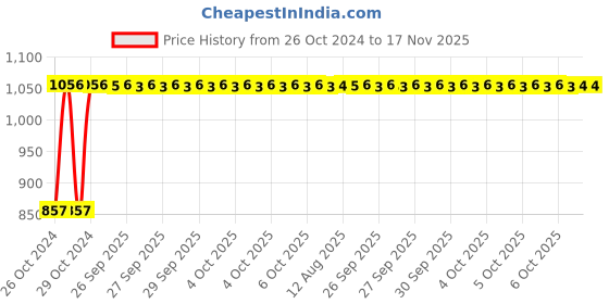 moglix.com Unbrako M20x65mm 10PCS Full Threaded Countersunk Socket Head Cap Screw Box, 183912 unbrako Price History Graph from 26 Oct 2024 to 17 Nov 2025