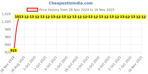 moglix.com Unbrako M20x65mm 10PCS Full Threaded Socket Head Cap Screw Box, 103138 unbrako Price History Graph from 28 Nov 2024 to 16 Nov 2025