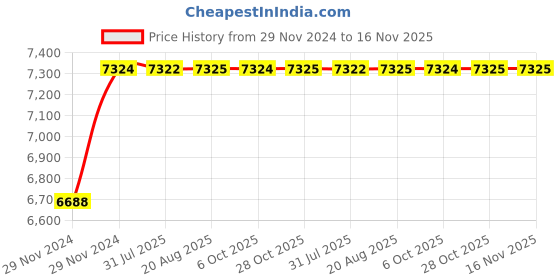 moglix.com Unbrako M20x65mm 50PCS Knurled Cup Point Socket Set Screw Box, 551105 unbrako Price History Graph from 29 Nov 2024 to 16 Nov 2025