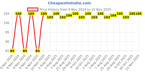moglix.com Unbrako M20x65mm Full Threaded Countersunk Socket Head Cap Screw, 183912 unbrako Price History Graph from 9 Nov 2024 to 15 Nov 2025