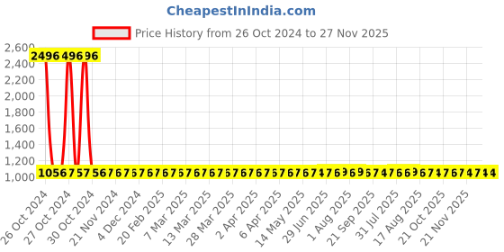 moglix.com Unbrako M20x65mm Full Threaded Countersunk Socket Head Cap Screw, 183912 (Pack of 10) unbrako Price History Graph from 26 Oct 2024 to 27 Nov 2025