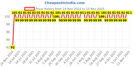 moglix.com Unbrako M20x65mm Full Threaded Socket Head Cap Screw, 103138 unbrako Price History Graph from 24 Nov 2024 to 15 Nov 2025
