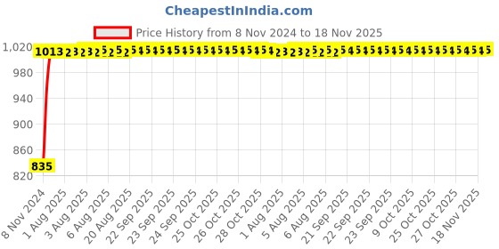 moglix.com Unbrako M20x65mm Full Threaded Socket Head Cap Screw, 103138 (Pack of 10) unbrako Price History Graph from 8 Nov 2024 to 18 Nov 2025