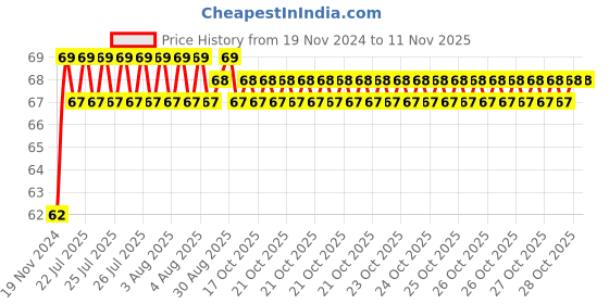 moglix.com Unbrako M20x65mm Grade 10.9 Half Threaded Hex Head Bolt/Screw, 170196 unbrako Price History Graph from 19 Nov 2024 to 11 Nov 2025