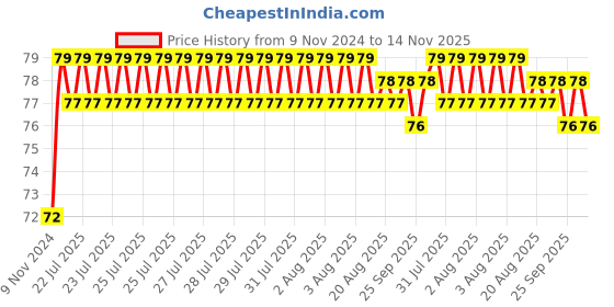 moglix.com Unbrako M20x65mm Heavy Hex Structural Bolt, 300026 unbrako Price History Graph from 9 Nov 2024 to 14 Nov 2025