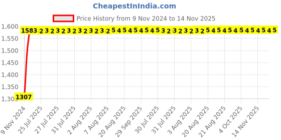 moglix.com Unbrako M20x65mm Heavy Hex Structural Bolt, 300026 (Pack of 20) unbrako Price History Graph from 9 Nov 2024 to 14 Nov 2025