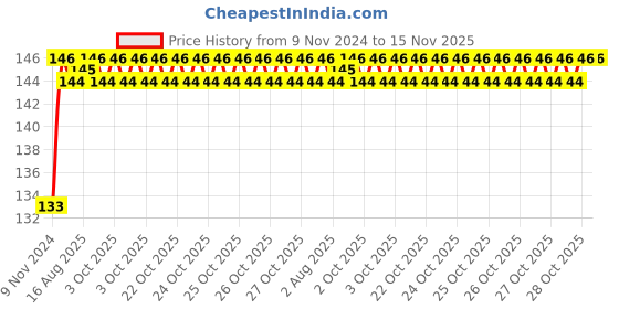 moglix.com Unbrako M20x65mm Knurled Cup Point Socket Set Screw, 551105 unbrako Price History Graph from 9 Nov 2024 to 15 Nov 2025