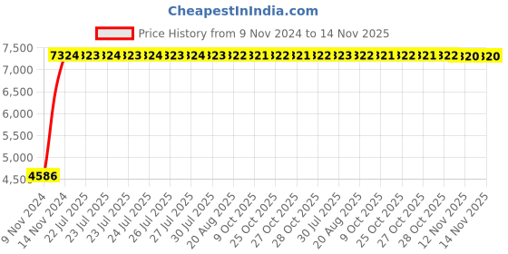 moglix.com Unbrako M20x65mm Knurled Cup Point Socket Set Screw, 551105 (Pack of 50) unbrako Price History Graph from 9 Nov 2024 to 14 Nov 2025