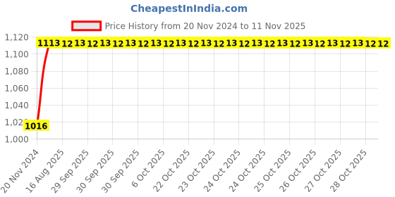 moglix.com Unbrako M20x70mm 10PCS Full Threaded Socket Head Cap Screw Box, 103141 unbrako Price History Graph from 20 Nov 2024 to 11 Nov 2025