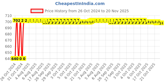 moglix.com Unbrako M20x70mm 10PCS Grade 10.9 Half Threaded Hex Head Bolt/Screw Box, 170197 unbrako Price History Graph from 26 Oct 2024 to 19 Nov 2025
