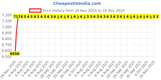 moglix.com Unbrako M20x70mm 25PCS Durlok Screw Box, 190900 unbrako Price History Graph from 29 Nov 2024 to 15 Nov 2025