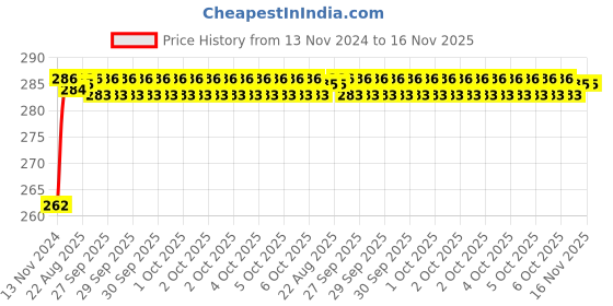 moglix.com Unbrako M20x70mm Durlok Screw, 190900 unbrako Price History Graph from 13 Nov 2024 to 15 Nov 2025
