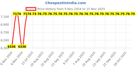 moglix.com Unbrako M20x70mm Durlok Screw, 190900 (Pack of 25) unbrako Price History Graph from 9 Nov 2024 to 15 Nov 2025