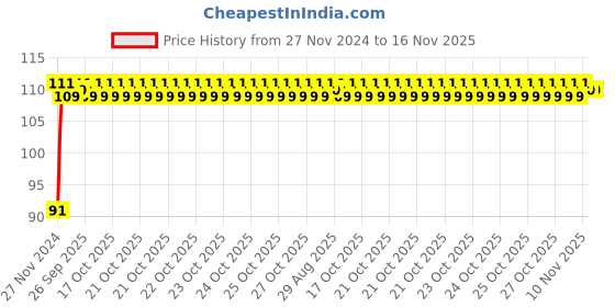 moglix.com Unbrako M20x70mm Full Threaded Countersunk Socket Head Cap Screw, 106338 unbrako Price History Graph from 27 Nov 2024 to 15 Nov 2025